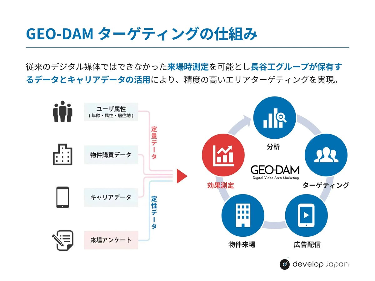 GEO-DAMターゲティングの仕組み